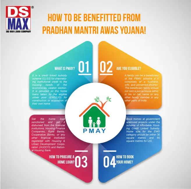 PMAY Scheme (Pradhan Mantri Awas Yojana) – A Boon for the Home Buyers